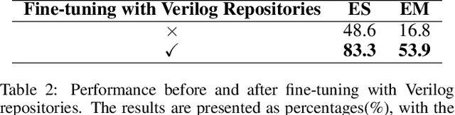 Figure 4 for RTLRepoCoder: Repository-Level RTL Code Completion through the Combination of Fine-Tuning and Retrieval Augmentation