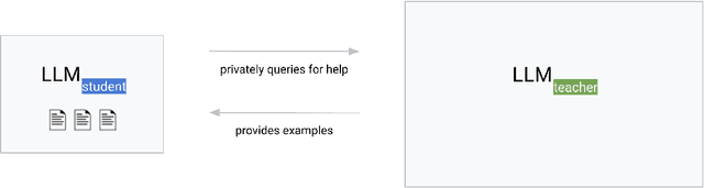 Figure 1 for Can LLMs get help from other LLMs without revealing private information?