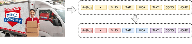 Figure 1 for ViConsFormer: Constituting Meaningful Phrases of Scene Texts using Transformer-based Method in Vietnamese Text-based Visual Question Answering