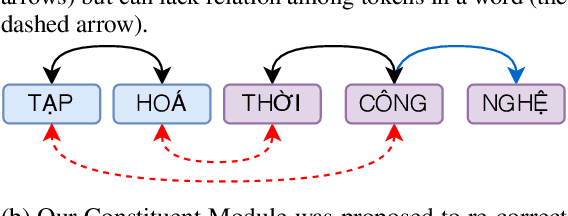Figure 3 for ViConsFormer: Constituting Meaningful Phrases of Scene Texts using Transformer-based Method in Vietnamese Text-based Visual Question Answering