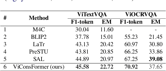 Figure 2 for ViConsFormer: Constituting Meaningful Phrases of Scene Texts using Transformer-based Method in Vietnamese Text-based Visual Question Answering