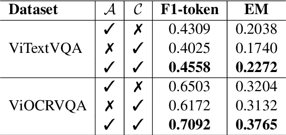 Figure 4 for ViConsFormer: Constituting Meaningful Phrases of Scene Texts using Transformer-based Method in Vietnamese Text-based Visual Question Answering