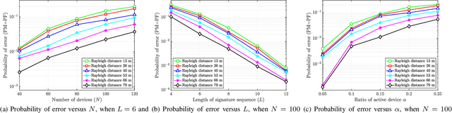 Figure 2 for A Unified Distributed Algorithm for Hybrid Near-Far Field Activity Detection in Cell-Free Massive MIMO