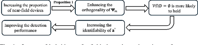 Figure 1 for A Unified Distributed Algorithm for Hybrid Near-Far Field Activity Detection in Cell-Free Massive MIMO
