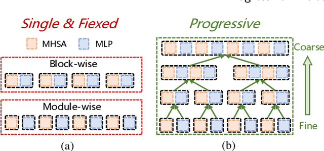 Figure 1 for Progressive Fine-to-Coarse Reconstruction for Accurate Low-Bit Post-Training Quantization in Vision Transformers