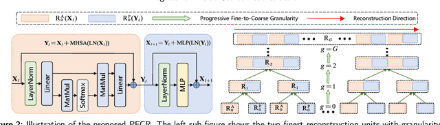 Figure 3 for Progressive Fine-to-Coarse Reconstruction for Accurate Low-Bit Post-Training Quantization in Vision Transformers