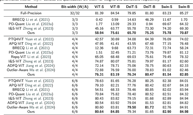 Figure 2 for Progressive Fine-to-Coarse Reconstruction for Accurate Low-Bit Post-Training Quantization in Vision Transformers
