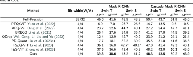 Figure 4 for Progressive Fine-to-Coarse Reconstruction for Accurate Low-Bit Post-Training Quantization in Vision Transformers
