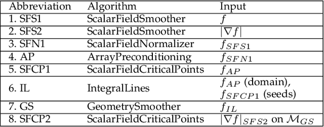 Figure 2 for A Generic Software Framework for Distributed Topological Analysis Pipelines