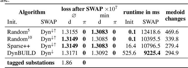 Figure 4 for Data Aggregation for Hierarchical Clustering