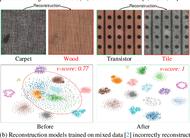 Figure 1 for Revitalizing Reconstruction Models for Multi-class Anomaly Detection via Class-Aware Contrastive Learning