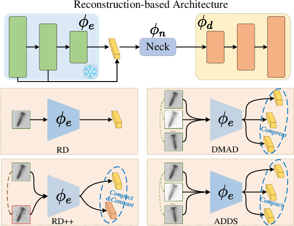 Figure 3 for Revitalizing Reconstruction Models for Multi-class Anomaly Detection via Class-Aware Contrastive Learning