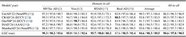 Figure 2 for Revitalizing Reconstruction Models for Multi-class Anomaly Detection via Class-Aware Contrastive Learning