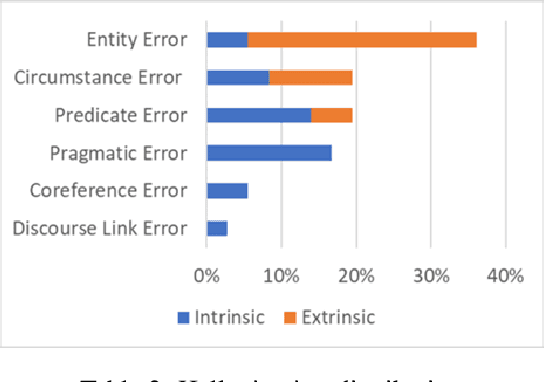 Figure 3 for Developing a Reliable, General-Purpose Hallucination Detection and Mitigation Service: Insights and Lessons Learned