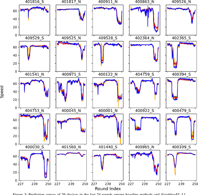 Figure 3 for Individualized Federated Learning for Traffic Prediction with Error Driven Aggregation