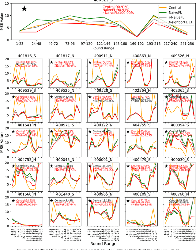Figure 4 for Individualized Federated Learning for Traffic Prediction with Error Driven Aggregation