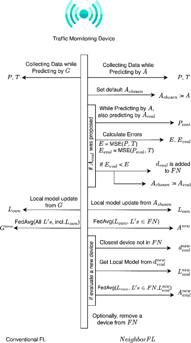 Figure 1 for Individualized Federated Learning for Traffic Prediction with Error Driven Aggregation