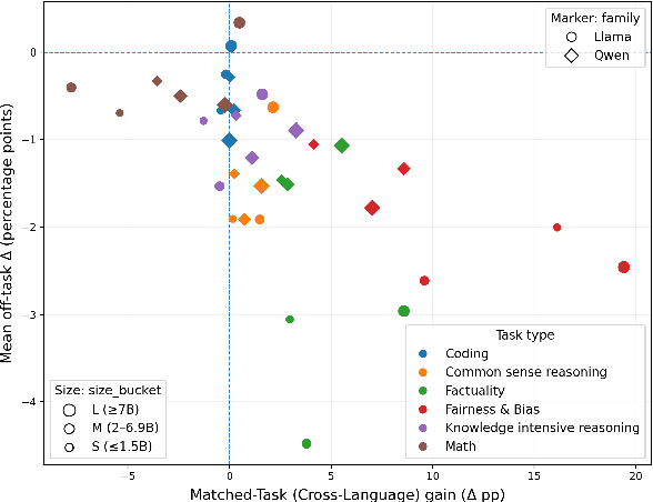 Figure 2 for Donors and Recipients: On Asymmetric Transfer Across Tasks and Languages with Parameter-Efficient Fine-Tuning