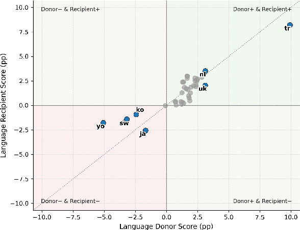 Figure 4 for Donors and Recipients: On Asymmetric Transfer Across Tasks and Languages with Parameter-Efficient Fine-Tuning