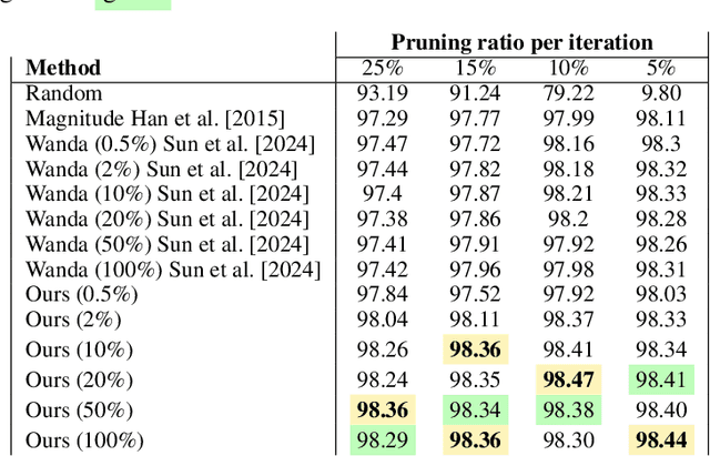 Figure 4 for Small Contributions, Small Networks: Efficient Neural Network Pruning Based on Relative Importance