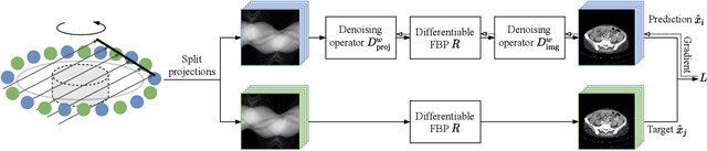 Figure 3 for On the Benefit of Dual-domain Denoising in a Self-supervised Low-dose CT Setting
