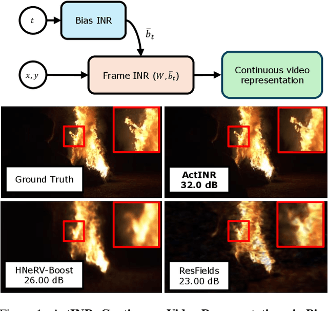 Figure 1 for Bias for Action: Video Implicit Neural Representations with Bias Modulation