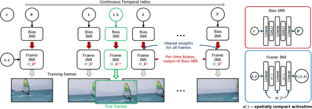 Figure 3 for Bias for Action: Video Implicit Neural Representations with Bias Modulation