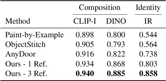 Figure 1 for ObjectMate: A Recurrence Prior for Object Insertion and Subject-Driven Generation