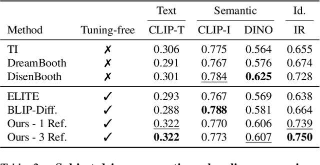 Figure 3 for ObjectMate: A Recurrence Prior for Object Insertion and Subject-Driven Generation