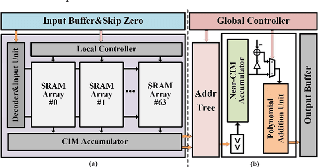 Figure 2 for A digital SRAM-based compute-in-memory macro for weight-stationary dynamic matrix multiplication in Transformer attention score computation