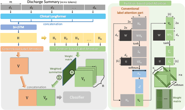 Figure 3 for An Automatic ICD Coding Network Using Partition-Based Label Attention