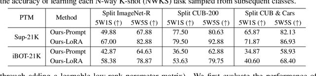 Figure 3 for Towards a General Framework for Continual Learning with Pre-training