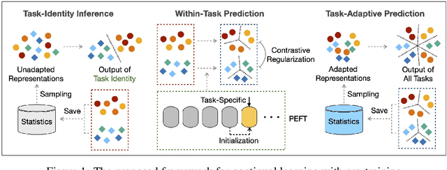 Figure 2 for Towards a General Framework for Continual Learning with Pre-training