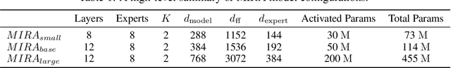 Figure 2 for MIRA: Medical Time Series Foundation Model for Real-World Health Data