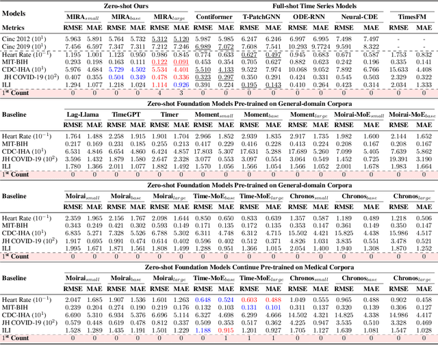 Figure 4 for MIRA: Medical Time Series Foundation Model for Real-World Health Data