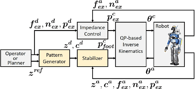 Figure 1 for Humanoid Loco-Manipulations Pattern Generation and Stabilization Control