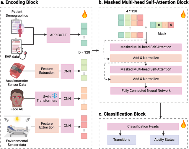 Figure 1 for MANGO: Multimodal Acuity traNsformer for intelliGent ICU Outcomes