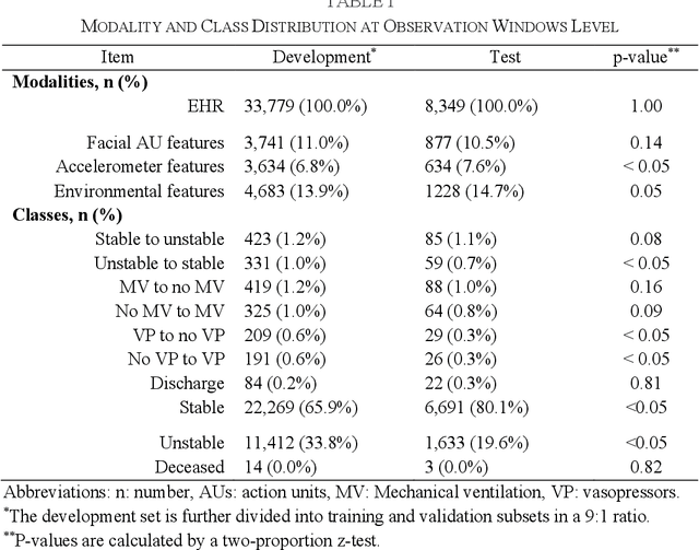 Figure 3 for MANGO: Multimodal Acuity traNsformer for intelliGent ICU Outcomes