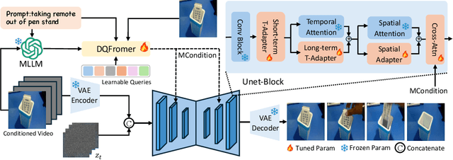 Figure 3 for AID: Adapting Image2Video Diffusion Models for Instruction-guided Video Prediction