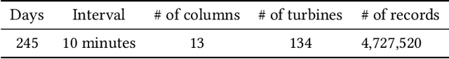 Figure 2 for BUAA_BIGSCity: Spatial-Temporal Graph Neural Network for Wind Power Forecasting in Baidu KDD CUP 2022