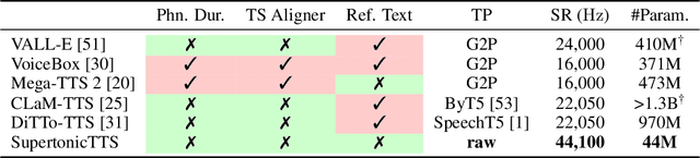Figure 1 for SupertonicTTS: Towards Highly Scalable and Efficient Text-to-Speech System