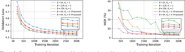 Figure 4 for SupertonicTTS: Towards Highly Scalable and Efficient Text-to-Speech System