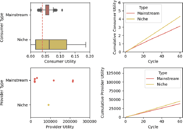 Figure 4 for Decoupled Recommender Systems: Exploring Alternative Recommender Ecosystem Designs