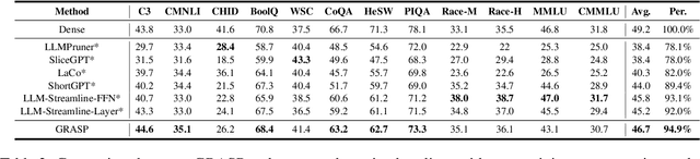 Figure 4 for Rethinking Layer Removal: Preserving Critical Components with Task-Aware Singular Value Decomposition