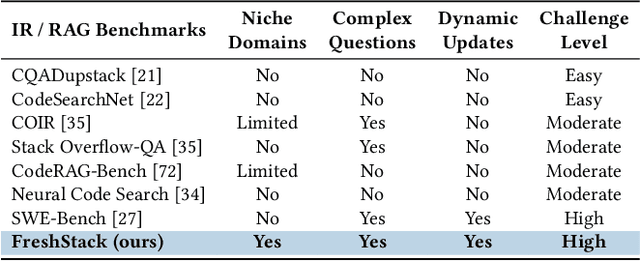Figure 1 for FreshStack: Building Realistic Benchmarks for Evaluating Retrieval on Technical Documents