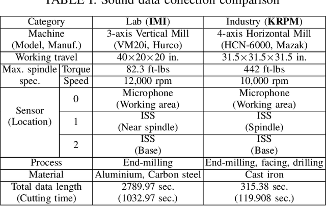 Figure 3 for Adversarial Domain Adaptation for Metal Cutting Sound Detection: Leveraging Abundant Lab Data for Scarce Industry Data