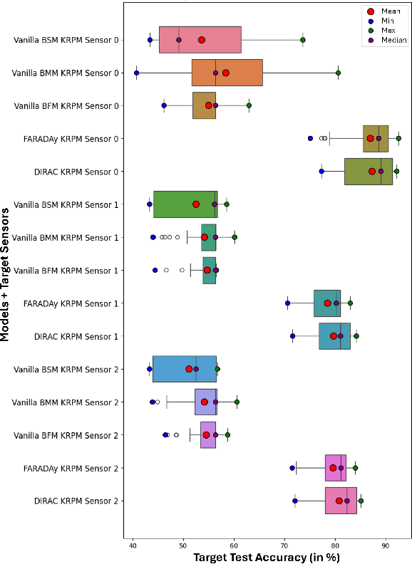Figure 2 for Adversarial Domain Adaptation for Metal Cutting Sound Detection: Leveraging Abundant Lab Data for Scarce Industry Data