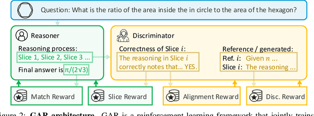 Figure 3 for Generative Adversarial Reasoner: Enhancing LLM Reasoning with Adversarial Reinforcement Learning