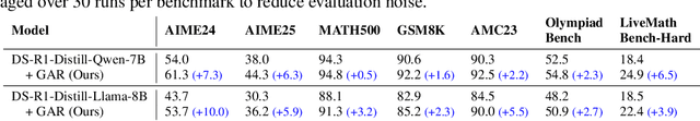 Figure 2 for Generative Adversarial Reasoner: Enhancing LLM Reasoning with Adversarial Reinforcement Learning