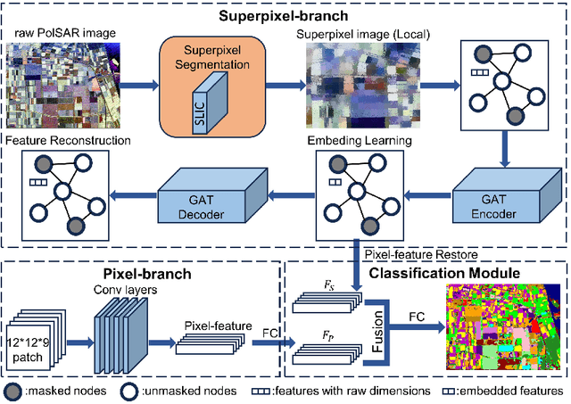 Figure 1 for Dual-branch PolSAR Image Classification Based on GraphMAE and Local Feature Extraction